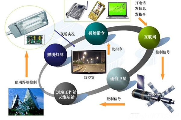智能照明系統(tǒng)高端、新穎有潛力！
