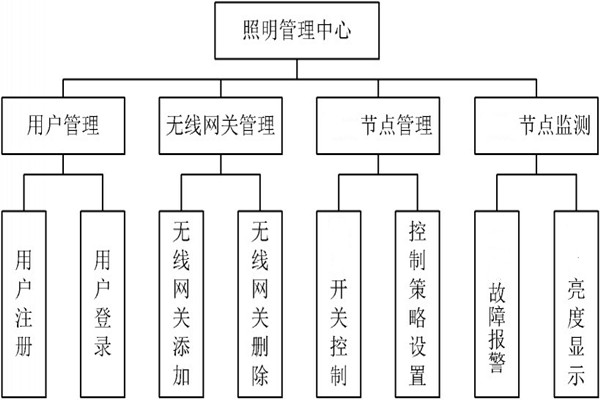 智能照明管理中心的程序設計！