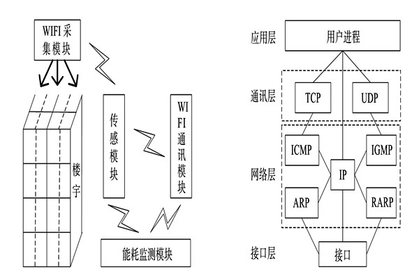 能耗監(jiān)測系統(tǒng)的整體結構框架！