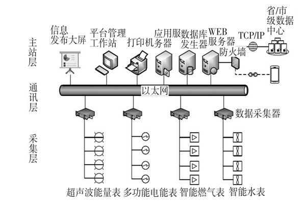 建筑能耗監(jiān)測系統(tǒng)三大主要層次！