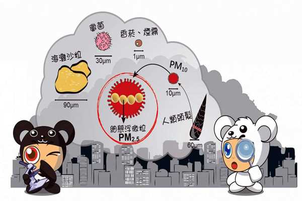 環(huán)境監(jiān)測系統(tǒng)PM2.5的采集流程！