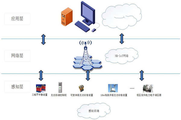 能耗在線監(jiān)測(cè)系統(tǒng)物聯(lián)網(wǎng)分層網(wǎng)絡(luò)架構(gòu)！