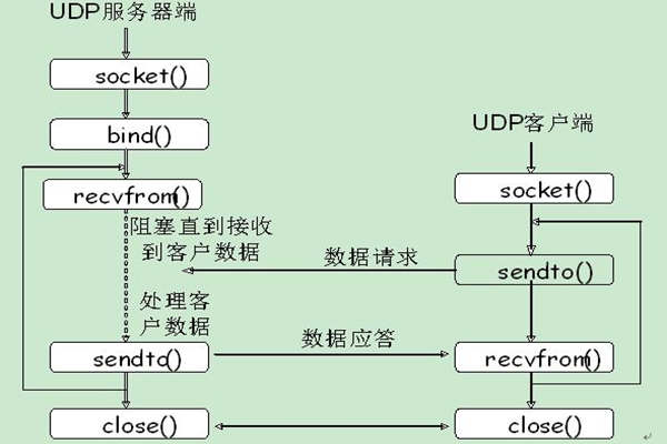 能源管理系統(tǒng)UDP通信的內(nèi)容介紹！