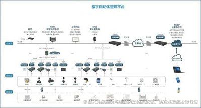 樓宇自控，樓宇自控技術(shù)