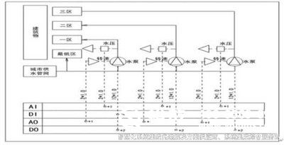 樓宇自控系統(tǒng)、智能化建筑