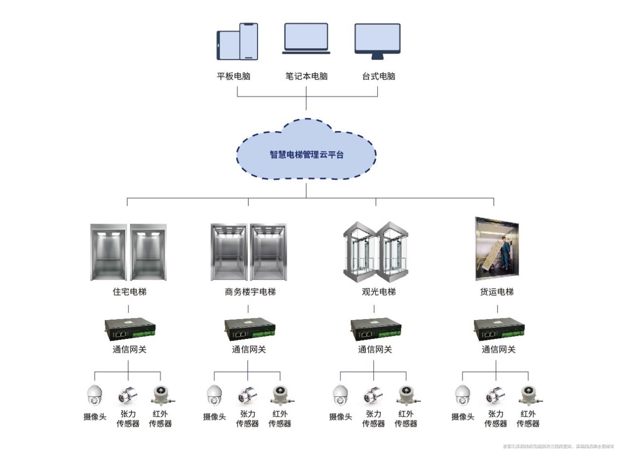 智慧電梯監(jiān)管系統.png