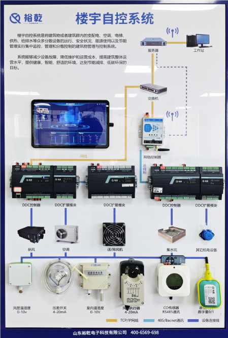 　　隨著城市化進(jìn)程的加快和能源緊張形勢的加劇，樓宇能源管理系統(tǒng)(BEMS，Building Energy Management System)逐漸成為現(xiàn)代建筑管理不可或缺的一部分。通過整合建筑內(nèi)的各種資源和設(shè)備，樓宇能源管理系統(tǒng)不僅能夠有效降低能耗，還可以提升建筑的整體舒適性和安全性。本文將深入探討樓宇能源管理系統(tǒng)的定義、功能、實(shí)施步驟以及其帶來的經(jīng)濟(jì)與環(huán)境效益，同時(shí)展望其未來發(fā)展趨勢。  　　一、樓宇能源管理系統(tǒng)的定義與構(gòu)成  　　樓宇能源管理系統(tǒng)是一種利用先進(jìn)的信息技術(shù)和自動(dòng)化控制技術(shù)，對建筑物內(nèi)的能源使用進(jìn)行監(jiān)測、控制和優(yōu)化的系統(tǒng)。其目標(biāo)是通過智能化管理，實(shí)現(xiàn)能源的高效利用。BEMS通常由以下幾個(gè)部分構(gòu)成：  　　1. 傳感器與監(jiān)測設(shè)備：樓宇能源管理系統(tǒng)實(shí)時(shí)收集建筑物內(nèi)各類能源數(shù)據(jù)，如電力、熱能、水資源等的使用情況。這些設(shè)備可以是溫度傳感器、濕度傳感器、能量計(jì)等。  　　2. 數(shù)據(jù)處理與分析模塊：通過數(shù)據(jù)分析，識別能源使用的模式和趨勢，樓宇能源管理系統(tǒng)為決策提供依據(jù)。這一模塊通常依賴于大數(shù)據(jù)分析和人工智能技術(shù)。  　　3. 控制與管理系統(tǒng)：對空調(diào)、照明、供暖等系統(tǒng)進(jìn)行集中控制，樓宇能源管理系統(tǒng)根據(jù)建筑內(nèi)的實(shí)際需求進(jìn)行調(diào)節(jié)，確保能效最大化。  　　4. 用戶界面：樓宇能源管理系統(tǒng)為管理人員提供一個(gè)直觀的操作界面，展示實(shí)時(shí)數(shù)據(jù)，便于進(jìn)行監(jiān)控、診斷和決策。  　　二、樓宇能源管理系統(tǒng)的主要功能  　　樓宇能源管理系統(tǒng)具備多種功能，主要包括但不限于以下幾點(diǎn)：  　　1. 能源監(jiān)測：樓宇能源管理系統(tǒng)通過實(shí)時(shí)數(shù)據(jù)采集和監(jiān)測，可以清晰地了解能源的使用情況，為后續(xù)的節(jié)能改造提供數(shù)據(jù)支持。  　　2. 能效分析：樓宇能源管理系統(tǒng)利用數(shù)據(jù)分析技術(shù)，識別各種設(shè)備的能源消耗模式，找出節(jié)能的潛力，幫助企業(yè)制定科學(xué)的節(jié)能方案。  　　3. 設(shè)備控制：樓宇能源管理系統(tǒng)可以對建筑內(nèi)的各類設(shè)備進(jìn)行集中控制，優(yōu)化其運(yùn)行參數(shù)，減少不必要的能源浪費(fèi)。例如，在無人區(qū)域自動(dòng)調(diào)節(jié)照明和空調(diào)的使用。  　　4. 故障診斷：樓宇能源管理系統(tǒng)通過監(jiān)測設(shè)備運(yùn)行狀態(tài)，自動(dòng)識別故障并發(fā)出警報(bào)，避免因設(shè)備故障導(dǎo)致的能源浪費(fèi)和安全隱患。  　　5. 報(bào)告生成：樓宇能源管理系統(tǒng)能夠定期生成詳細(xì)的能耗報(bào)告，幫助管理人員了解建筑的能耗趨勢，為決策提供參考。  　　三、實(shí)施樓宇能源管理系統(tǒng)的步驟  　　有效實(shí)施樓宇能源管理系統(tǒng)需要經(jīng)過幾個(gè)重要步驟：  　　1. 需求分析與目標(biāo)設(shè)定：首先，建筑管理團(tuán)隊(duì)需要明確實(shí)施樓宇能源管理系統(tǒng)的目標(biāo)，如降低能源成本、提高能源使用效率等。同時(shí)要對現(xiàn)有的能源使用情況進(jìn)行全面評估，了解目前能效水平。  　　2. 系統(tǒng)設(shè)計(jì)與規(guī)劃：根據(jù)需求分析的結(jié)果，設(shè)計(jì)合適的樓宇能源管理系統(tǒng)架構(gòu)，選擇合適的設(shè)備和技術(shù)，并制定詳細(xì)的實(shí)施計(jì)劃。  　　3. 安裝與調(diào)試：樓宇能源管理系統(tǒng)在確保建筑結(jié)構(gòu)和設(shè)備安全的前提下，按照設(shè)計(jì)方案進(jìn)行系統(tǒng)的安裝與調(diào)試，確保各類傳感器、控制設(shè)備等正常運(yùn)行。  　　4. 培訓(xùn)與推廣：樓宇能源管理系統(tǒng)對管理人員進(jìn)行系統(tǒng)操作和管理的培訓(xùn)，增強(qiáng)他們對樓宇能源管理的認(rèn)知與重視。同時(shí)，鼓勵(lì)建筑內(nèi)的所有員工參與到節(jié)能管理中來，共同營造節(jié)能的氛圍。  　　5. 運(yùn)行與優(yōu)化：樓宇能源管理系統(tǒng)投入使用后，持續(xù)監(jiān)測其運(yùn)行效果，定期進(jìn)行數(shù)據(jù)分析，發(fā)現(xiàn)問題并不斷進(jìn)行優(yōu)化和改進(jìn)，確保系統(tǒng)始終保持高效運(yùn)行。  　　四、樓宇能源管理系統(tǒng)的經(jīng)濟(jì)與環(huán)境效益  　　實(shí)施樓宇能源管理系統(tǒng)帶來的優(yōu)勢不僅體現(xiàn)在經(jīng)濟(jì)效益上，更在環(huán)境保護(hù)方面展現(xiàn)出它的重要性：  　　1. 經(jīng)濟(jì)效益：通過有效的能源管理，可以顯著降低建筑的能耗，從而大幅減少能源費(fèi)用。研究表明，應(yīng)用樓宇能源管理系統(tǒng)的建筑能耗可降低20%至30%。此外，系統(tǒng)的實(shí)施還可以使企業(yè)在政府的節(jié)能減排政策中受益，可能獲得一定的財(cái)政補(bǔ)貼。  　　2. 環(huán)境效益：隨著可再生能源和低碳技術(shù)的發(fā)展，樓宇能源管理系統(tǒng)能夠促進(jìn)可再生能源的使用，減少二氧化碳等溫室氣體的排放，助力于全球氣候變化的應(yīng)對。因此，實(shí)施樓宇能源管理系統(tǒng)不僅是企業(yè)的社會(huì)責(zé)任，也是建設(shè)綠色可持續(xù)城市的重要舉措。  　　3. 提升物業(yè)價(jià)值：具備智能樓宇能源管理系統(tǒng)的建筑在市場上更具吸引力，能夠吸引更多的優(yōu)質(zhì)租戶，有助于提升物業(yè)價(jià)值。  　　五、樓宇能源管理系統(tǒng)的未來發(fā)展趨勢  　　隨著科技的不斷進(jìn)步和可持續(xù)發(fā)展理念的深入人心，樓宇能源管理系統(tǒng)的未來將呈現(xiàn)出以下幾個(gè)發(fā)展趨勢：  　　1. 智能化與自動(dòng)化：未來的樓宇能源管理系統(tǒng)將更加智能化，利用人工智能、大數(shù)據(jù)和物聯(lián)網(wǎng)技術(shù)，實(shí)現(xiàn)更高層次的能源管理和自動(dòng)控制。  　　2. 可再生能源整合：樓宇能源管理系統(tǒng)將更加注重與可再生能源的結(jié)合，如太陽能、風(fēng)能等，推動(dòng)建筑的碳中和目標(biāo)。  　　3. 用戶參與：未來的樓宇能源管理系統(tǒng)將鼓勵(lì)更多用戶參與到能源管理中，利用移動(dòng)設(shè)備和應(yīng)用程序使用戶能實(shí)時(shí)了解自己的能耗情況，從而增強(qiáng)節(jié)能意識。  　　4. 政策支持：各國政府在能源管理和可持續(xù)發(fā)展方面的政策將不斷加強(qiáng)，預(yù)計(jì)將為樓宇能源管理系統(tǒng)的發(fā)展提供更多的政策支持。  　　5. 新技術(shù)應(yīng)用：如區(qū)塊鏈技術(shù)的引入，或?qū)槟茉唇灰缀凸芾硖峁┬碌慕鉀Q方案，提升樓宇能源管理系統(tǒng)的透明度和安全性。  　　樓宇能源管理系統(tǒng)結(jié)論  　　樓宇能源管理系統(tǒng)作為應(yīng)對能源危機(jī)和推動(dòng)可持續(xù)發(fā)展的重要工具，對于現(xiàn)代建筑管理具有深遠(yuǎn)的影響。通過高度集成的智能管理，不僅提升了建筑的能效，降低了運(yùn)行成本，同時(shí)也為環(huán)境保護(hù)作出了積極貢獻(xiàn)。隨著技術(shù)的不斷進(jìn)步，樓宇能源管理系統(tǒng)將迎來更加廣闊的發(fā)展前景。企業(yè)和社會(huì)需要共同努力，推動(dòng)這一系統(tǒng)的普及與應(yīng)用，為建設(shè)美好未來貢獻(xiàn)力量。更多樓宇自控信息及報(bào)價(jià)方案，關(guān)注官網(wǎng)！