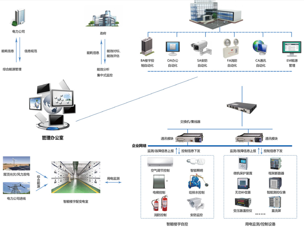 　　樓宇自控系統(tǒng)是將建筑物或者建筑群內(nèi)的變配電、照明、電梯、空調(diào)、供熱、給排水、消防、安防等眾多分散設(shè)備的運(yùn)行、安全狀況、能源使用以及節(jié)能管理實(shí)行集中監(jiān)控、管理和分散控制的建筑物管理與控制系統(tǒng)。能夠減少設(shè)備故障，降低維護(hù)和運(yùn)營(yíng)成本，提高建筑整體運(yùn)營(yíng)水平，提供健康、智能、舒適的環(huán)境，達(dá)到節(jié)能減排、低碳環(huán)保的目標(biāo)。
