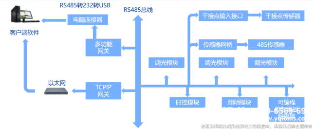 智能照明系統(tǒng)方案設(shè)計