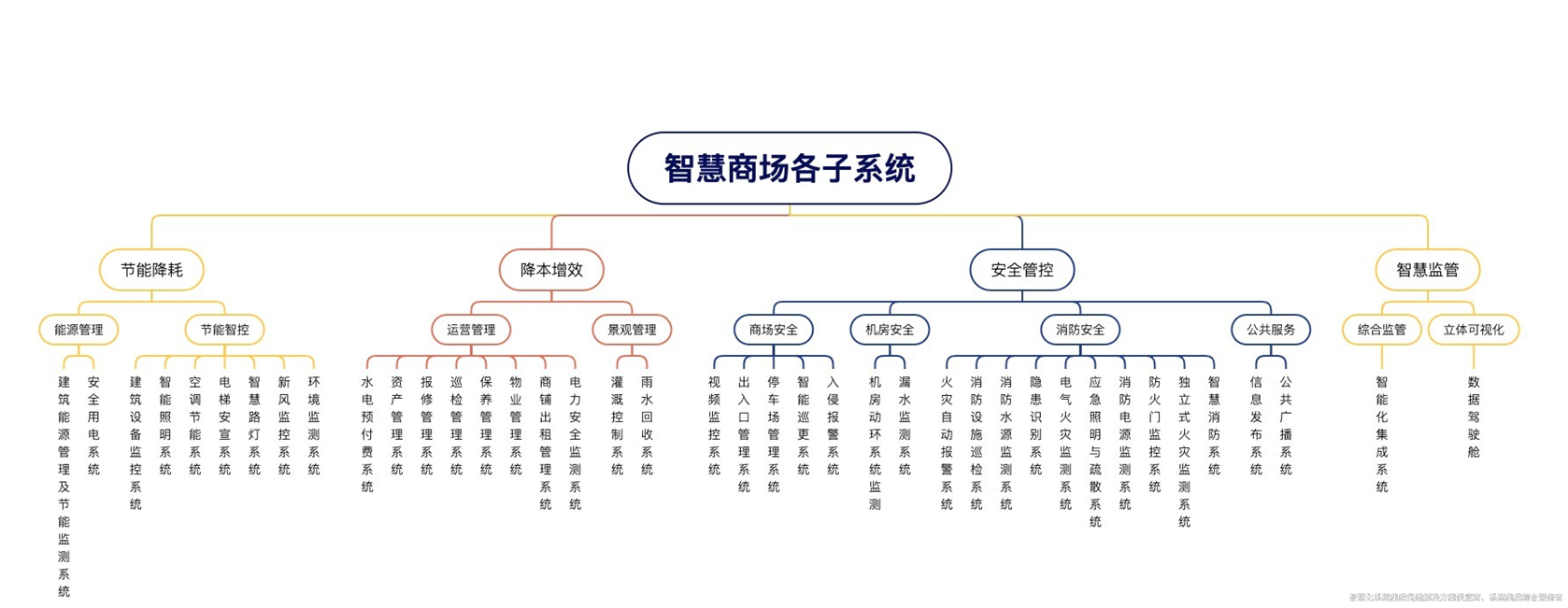 智慧商場解決方案深度解析！
