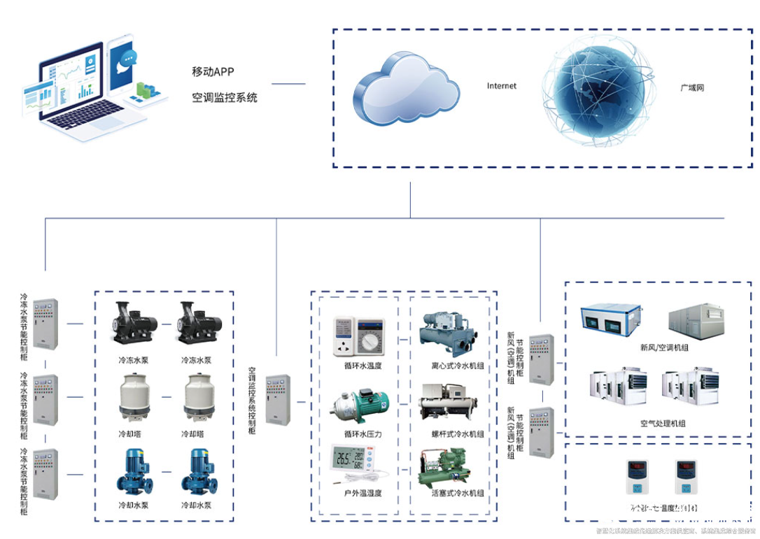 空調(diào)節(jié)能監(jiān)控系統(tǒng).png