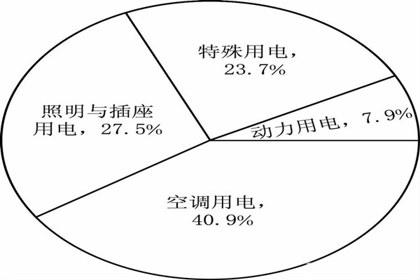 能耗監(jiān)測(cè)系統(tǒng)分項(xiàng)模型的搭建！(圖1)